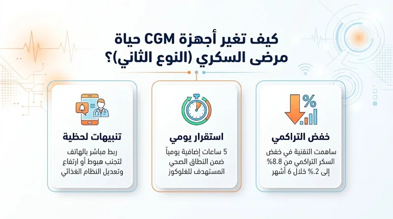 وداعاً لوخز الأصابع: جهاز ثوري يضبط السكر التراكمي لمرضى النوع الثاني بدون إنسولين!